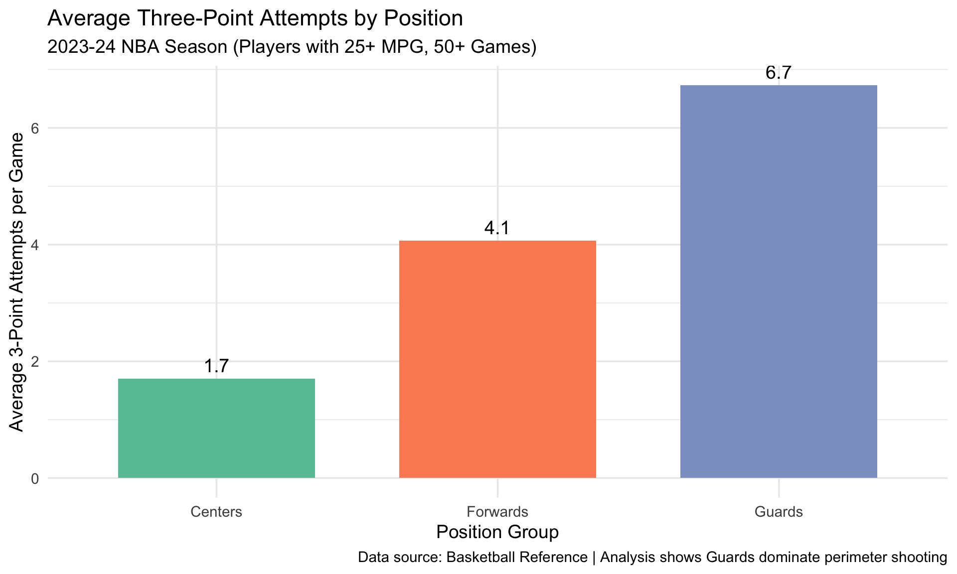 NBA Player Performance Analysis: The Three-Point Revolution – Tingjun Chen